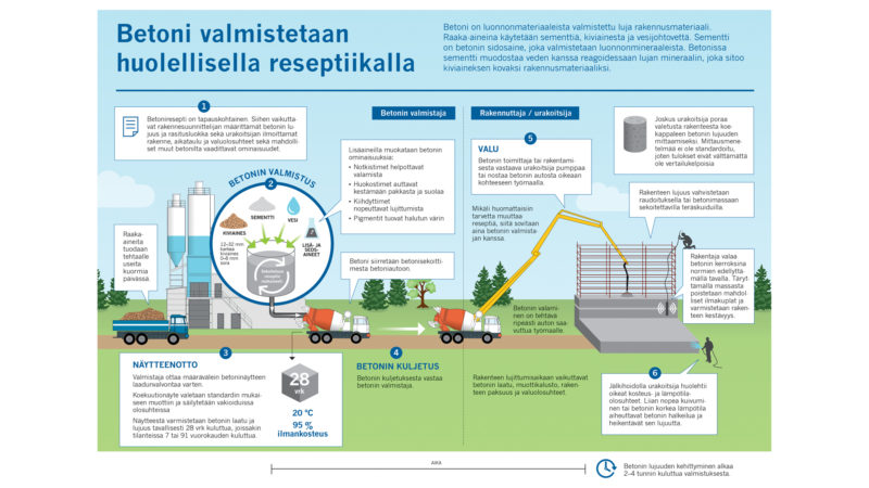 Betoni Rakennusmateriaalina - Betoni