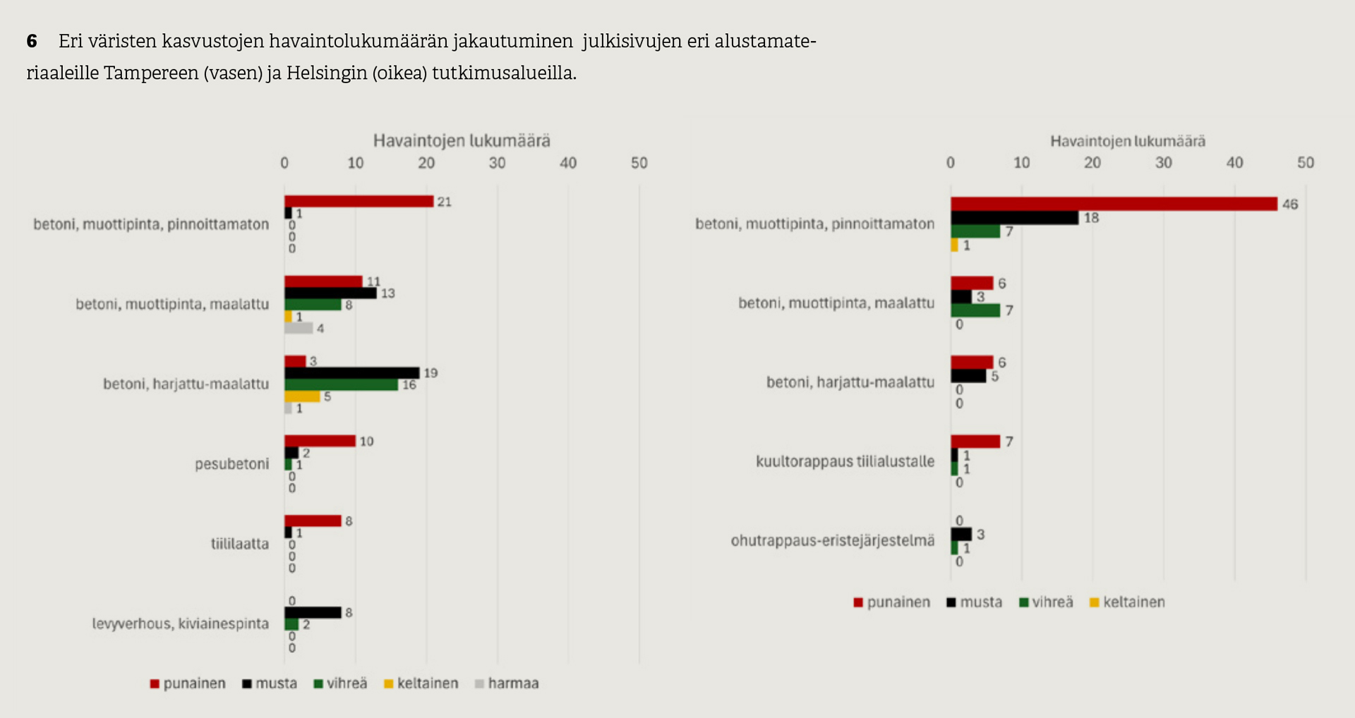 Julkisivupintojen biologiset kasvustot ja niiden esiintyminen Suomessa kuva #5